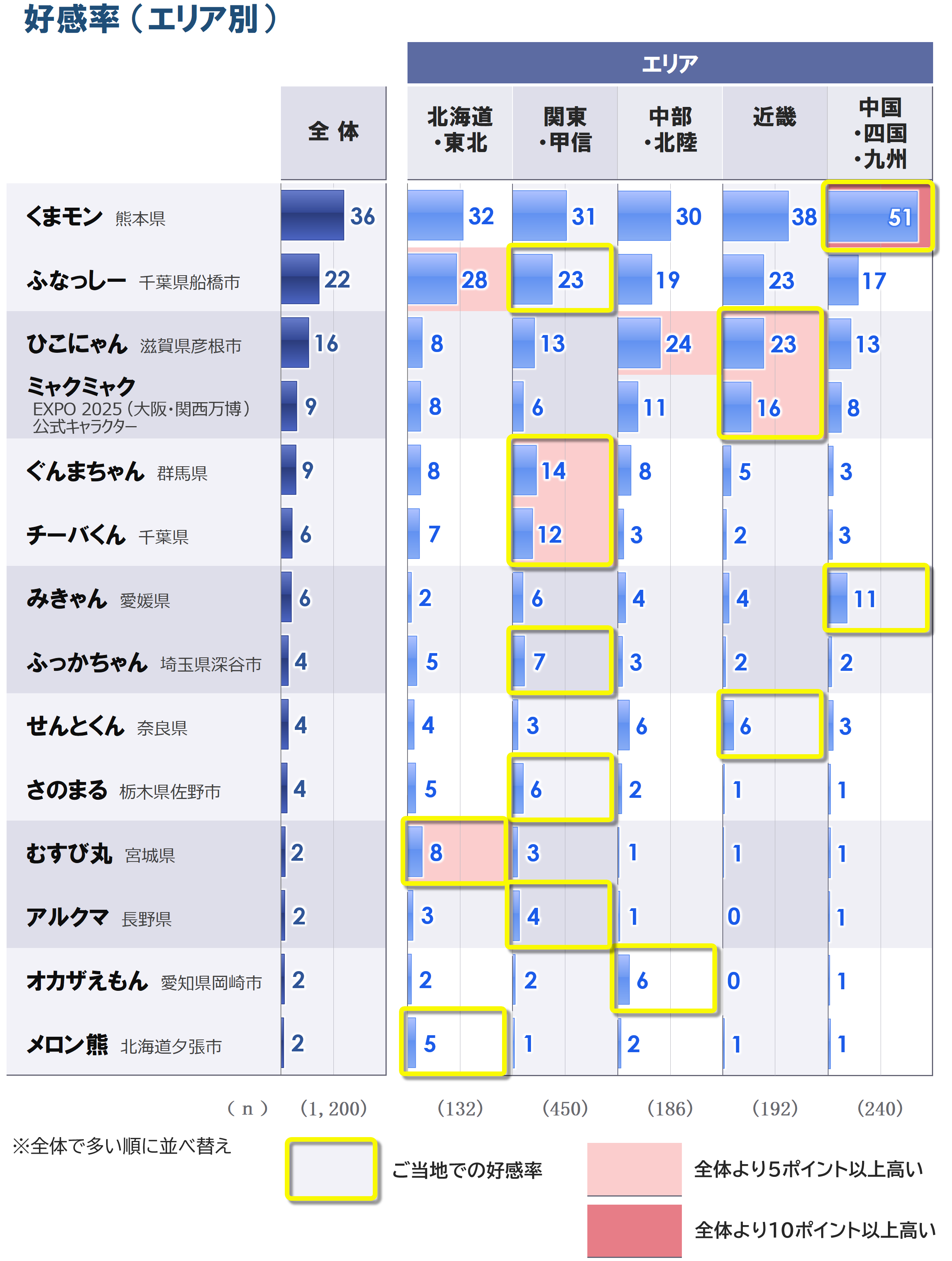 5b_好感率_G1_エリア別_20251002.PNG