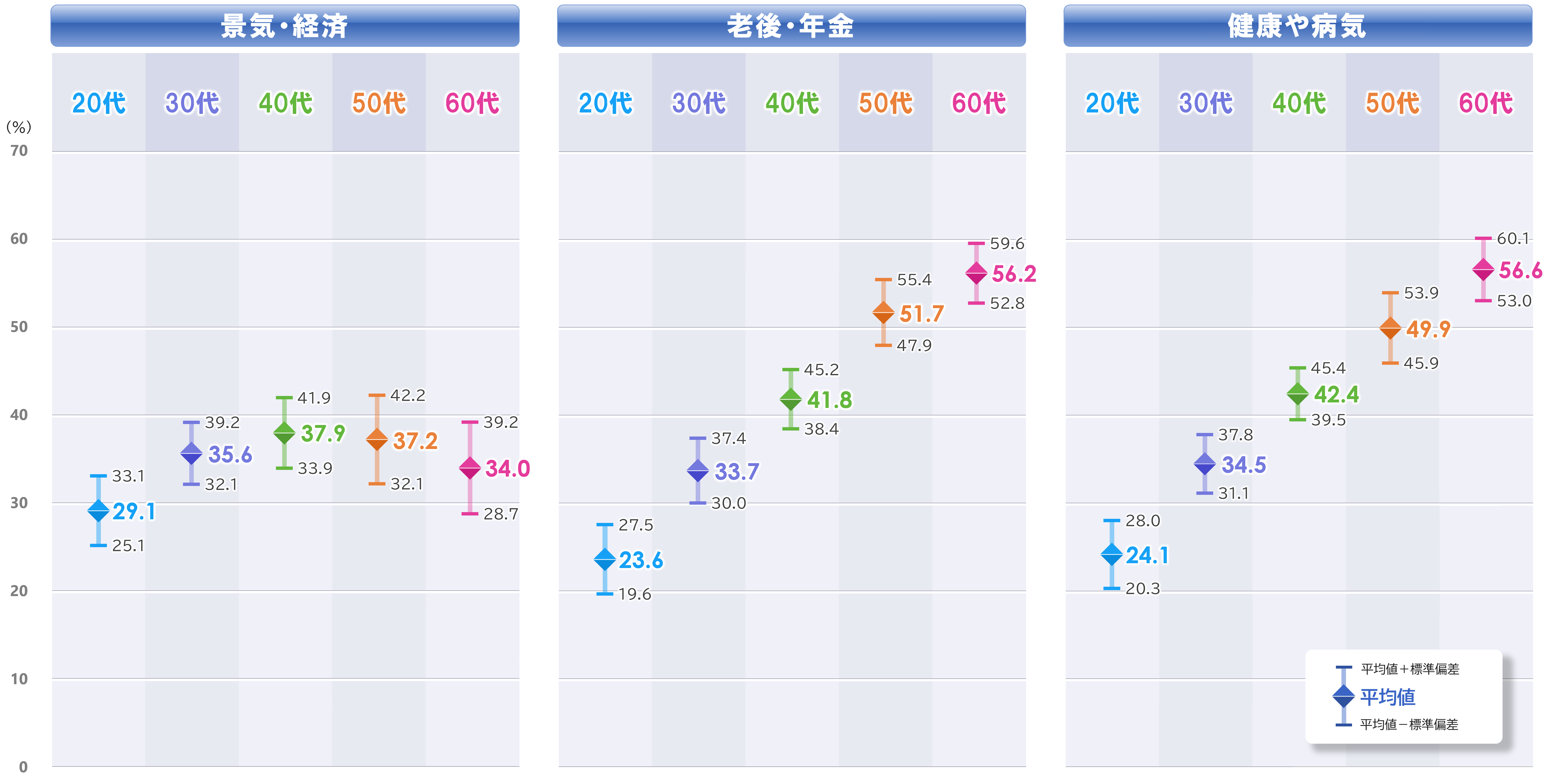 3e_平均と標準偏差_年代別_5.PNG