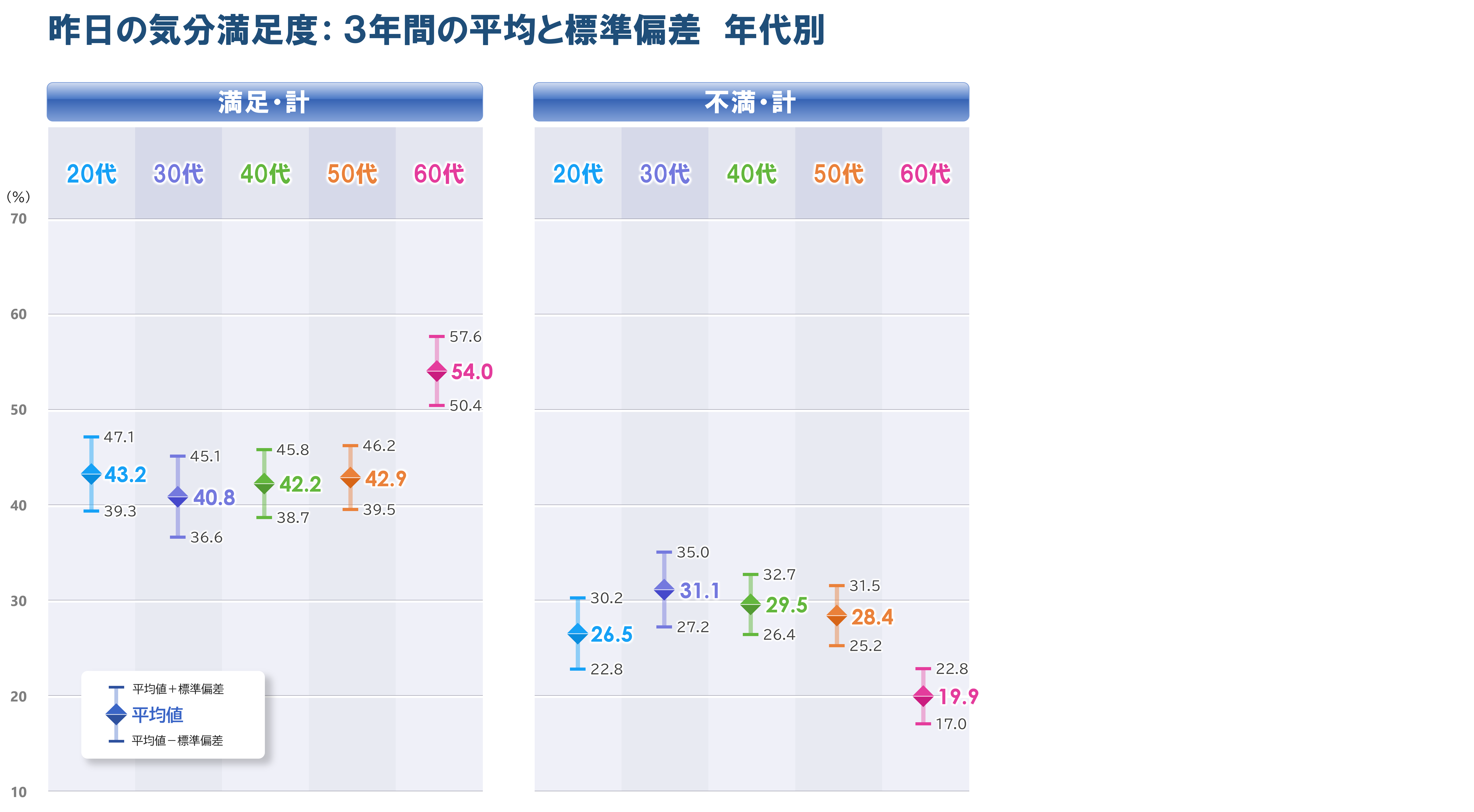 5_平均と標準偏差_気分満足_年代別.png