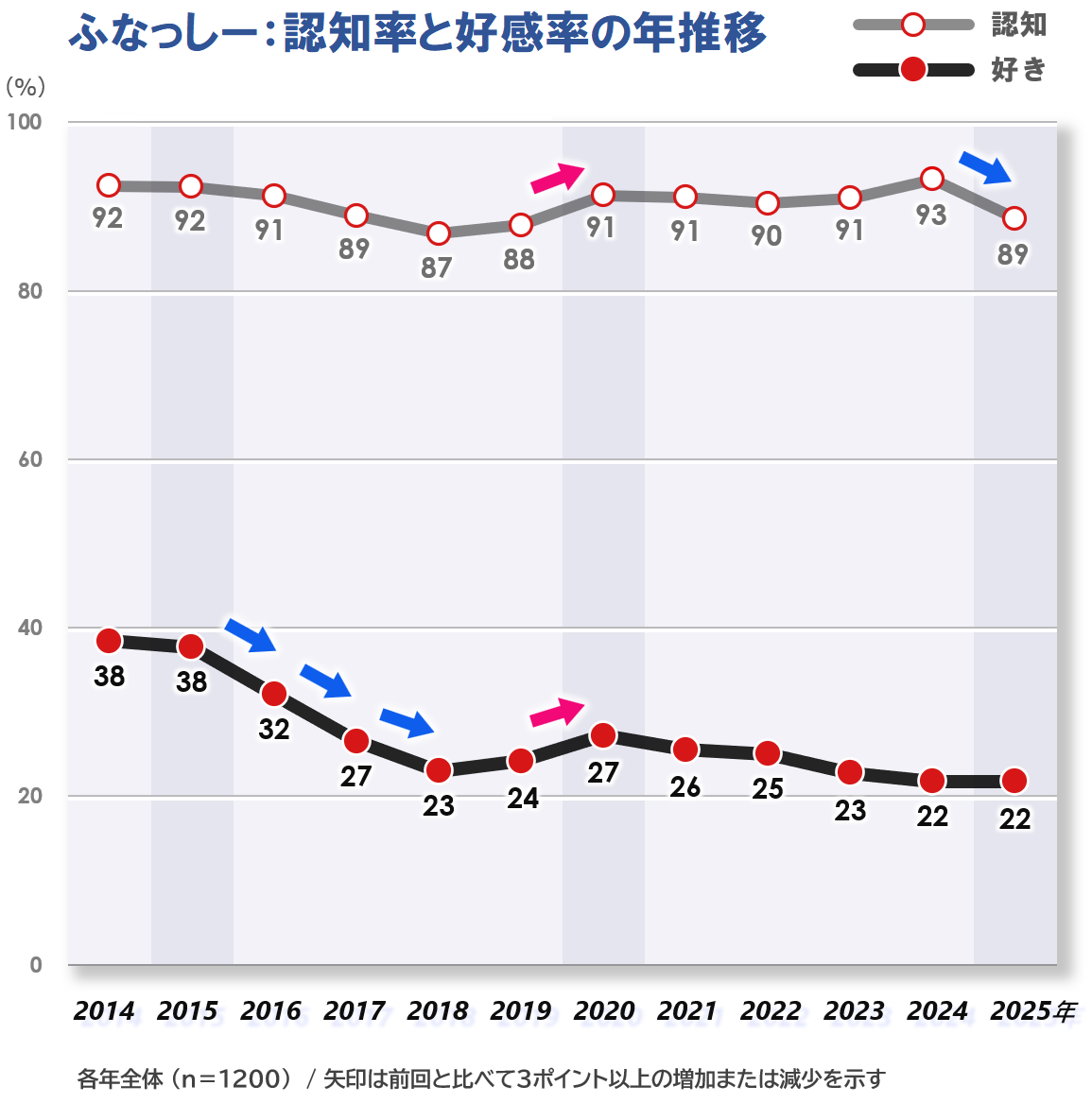 1_1a_ふな_認知_好感推移_20260128.png