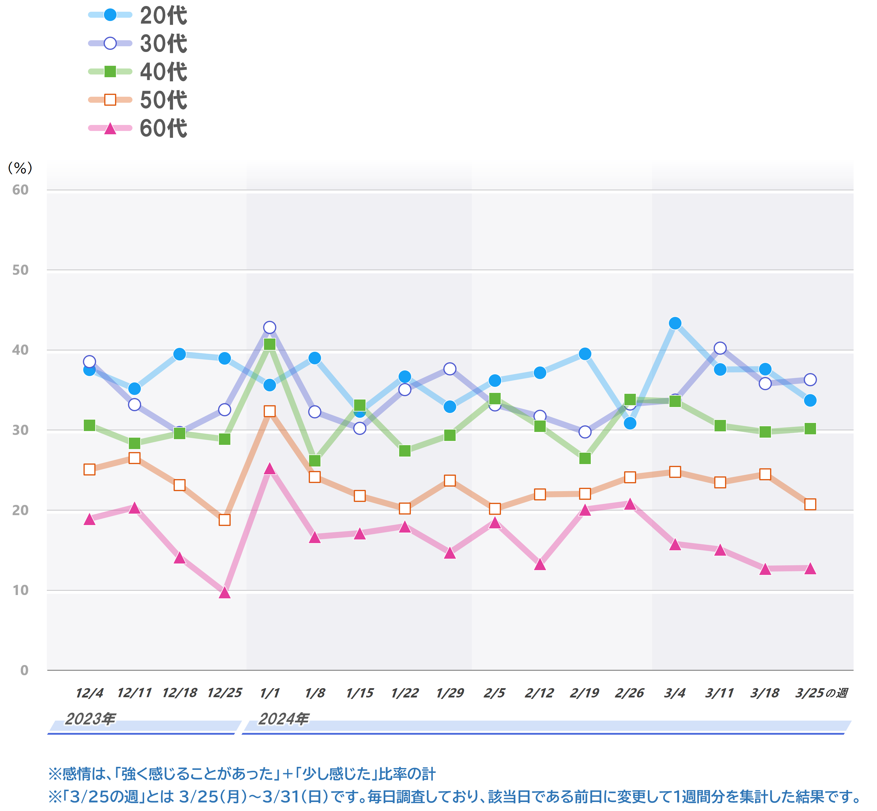 5a_恐れ_年代別.PNG