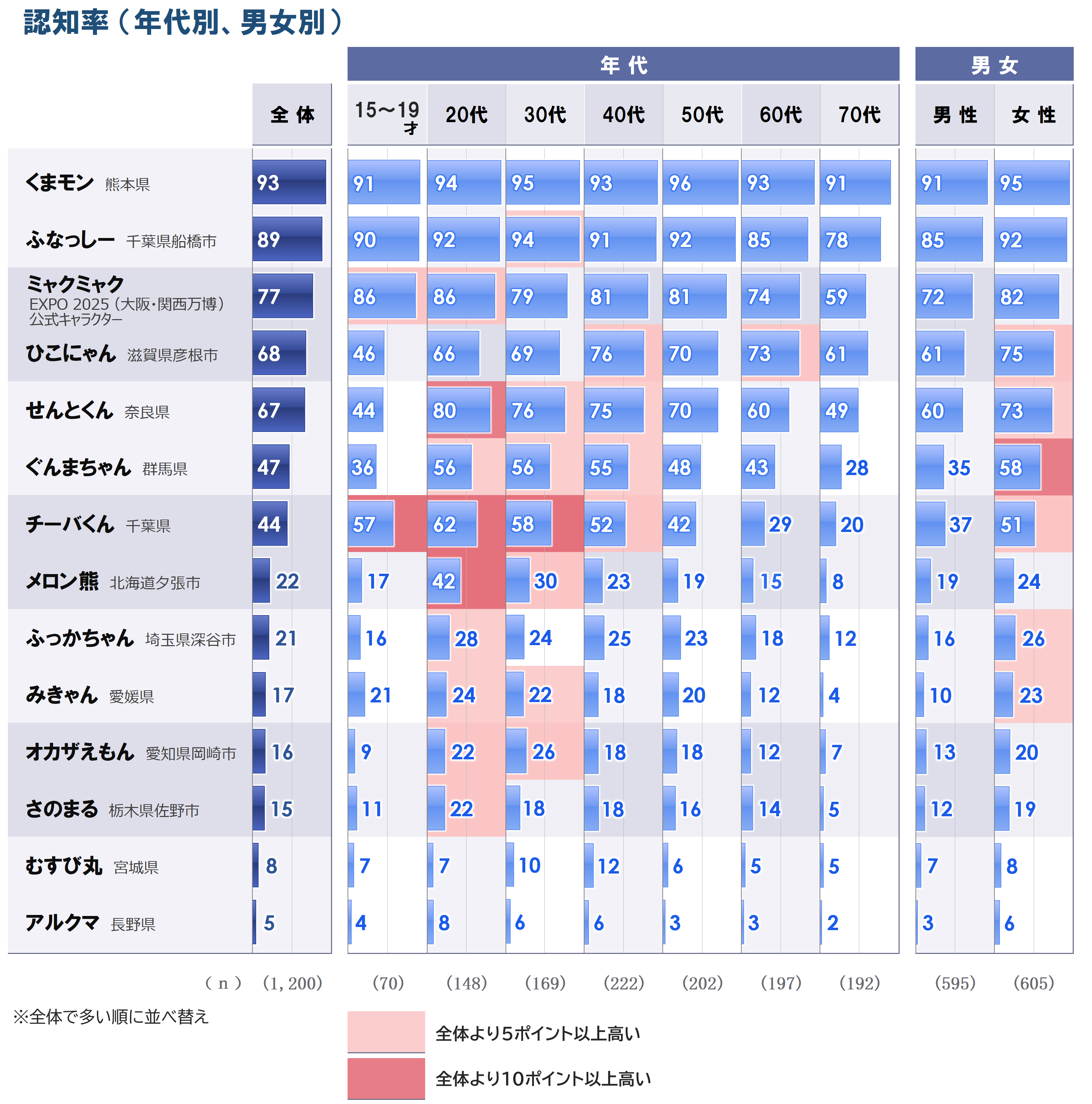 4a_認知率_G1_性年代別_20251002.PNG