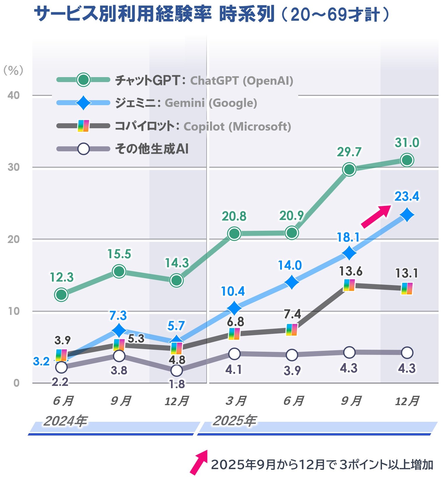 3_AI計_時系列_サービス別_20251226.PNG