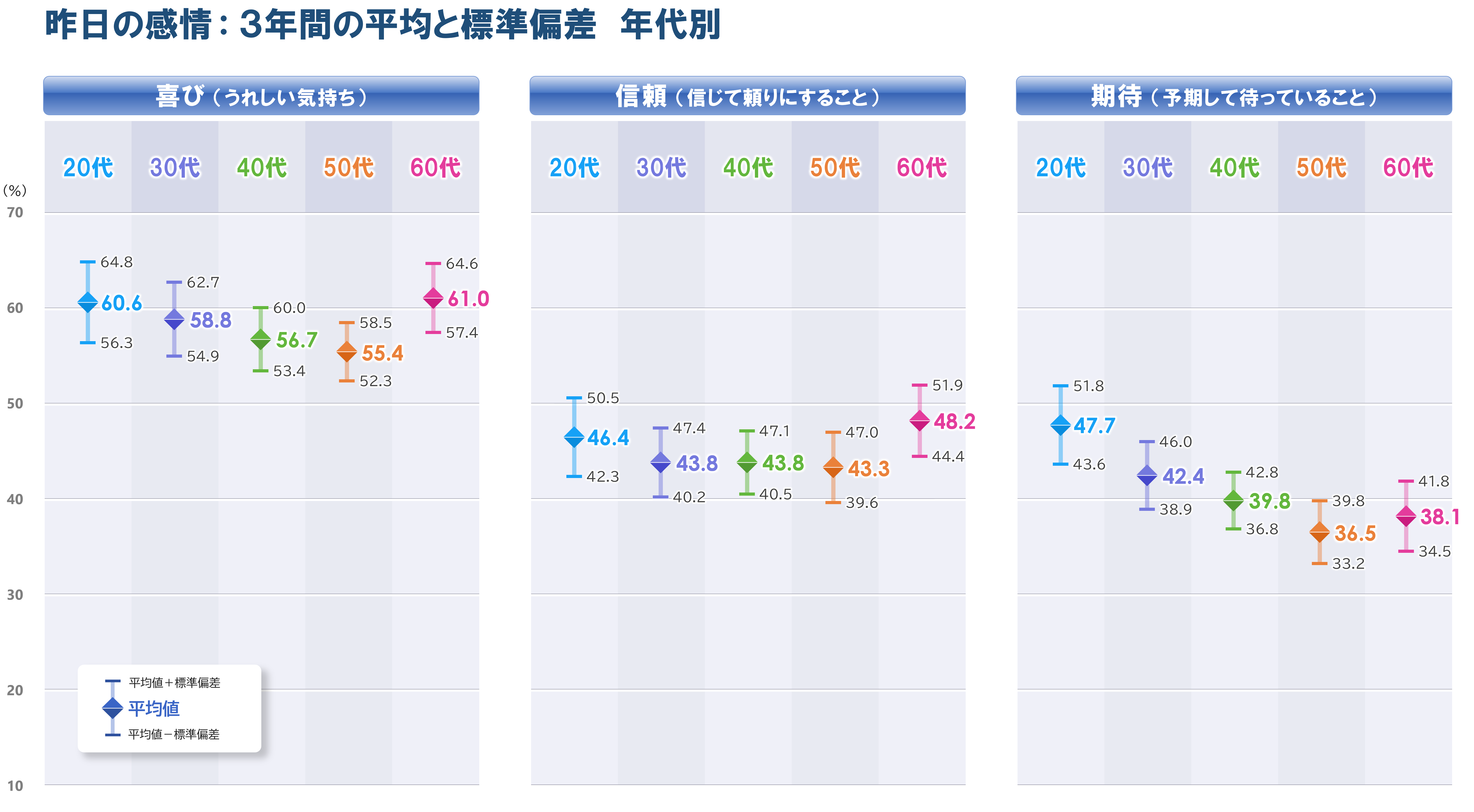 4a_平均と標準偏差_感情_年代別_1.png