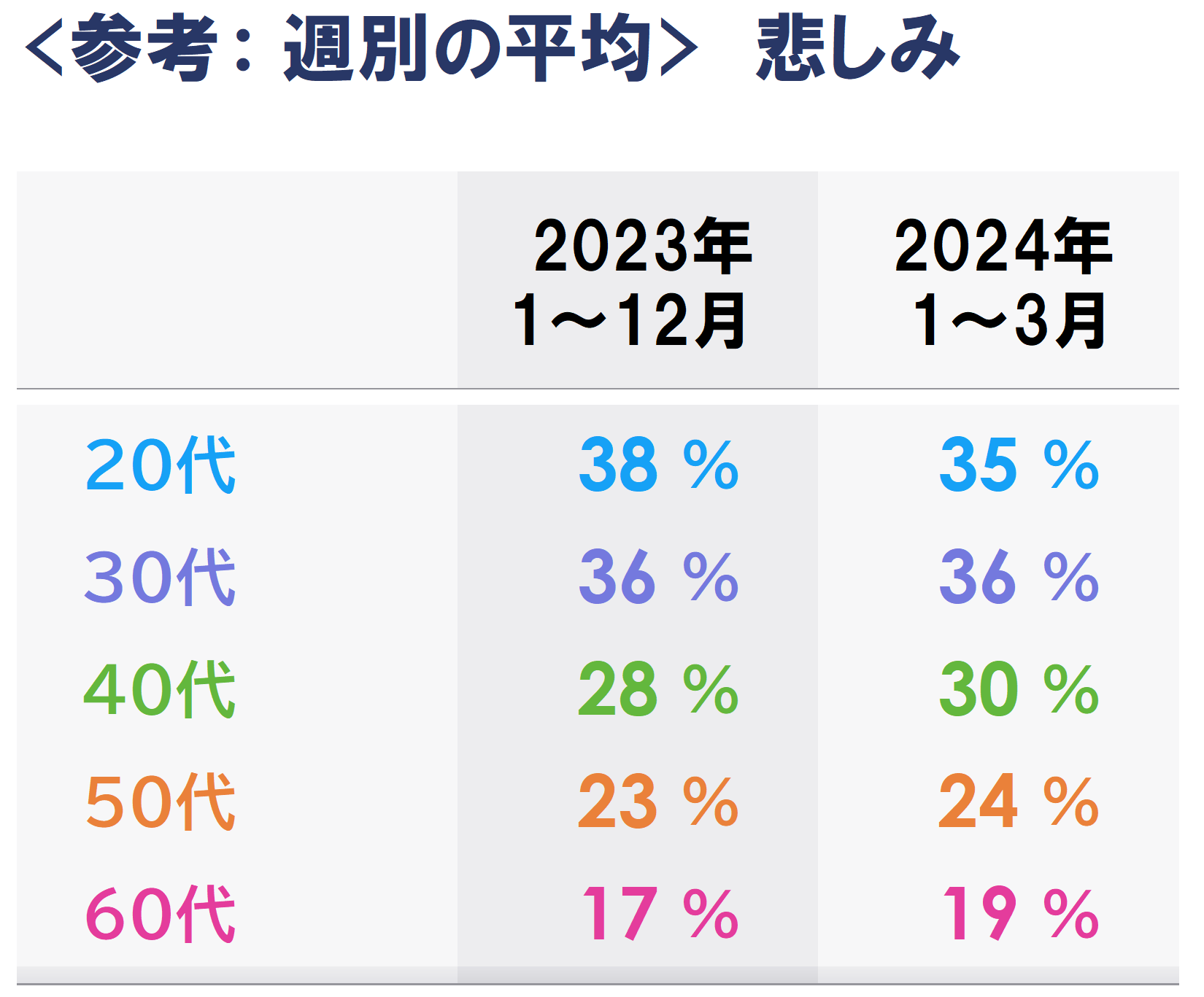 6c_悲しみ_年代別.PNG