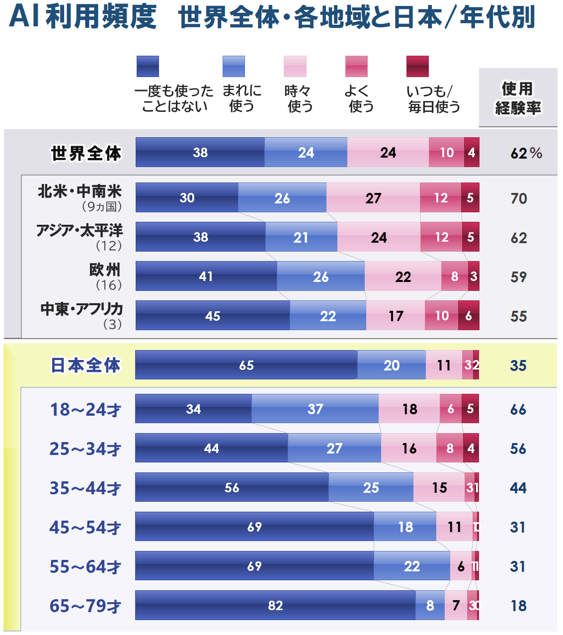 2_利用頻度_国地域_年代_20250826.PNG