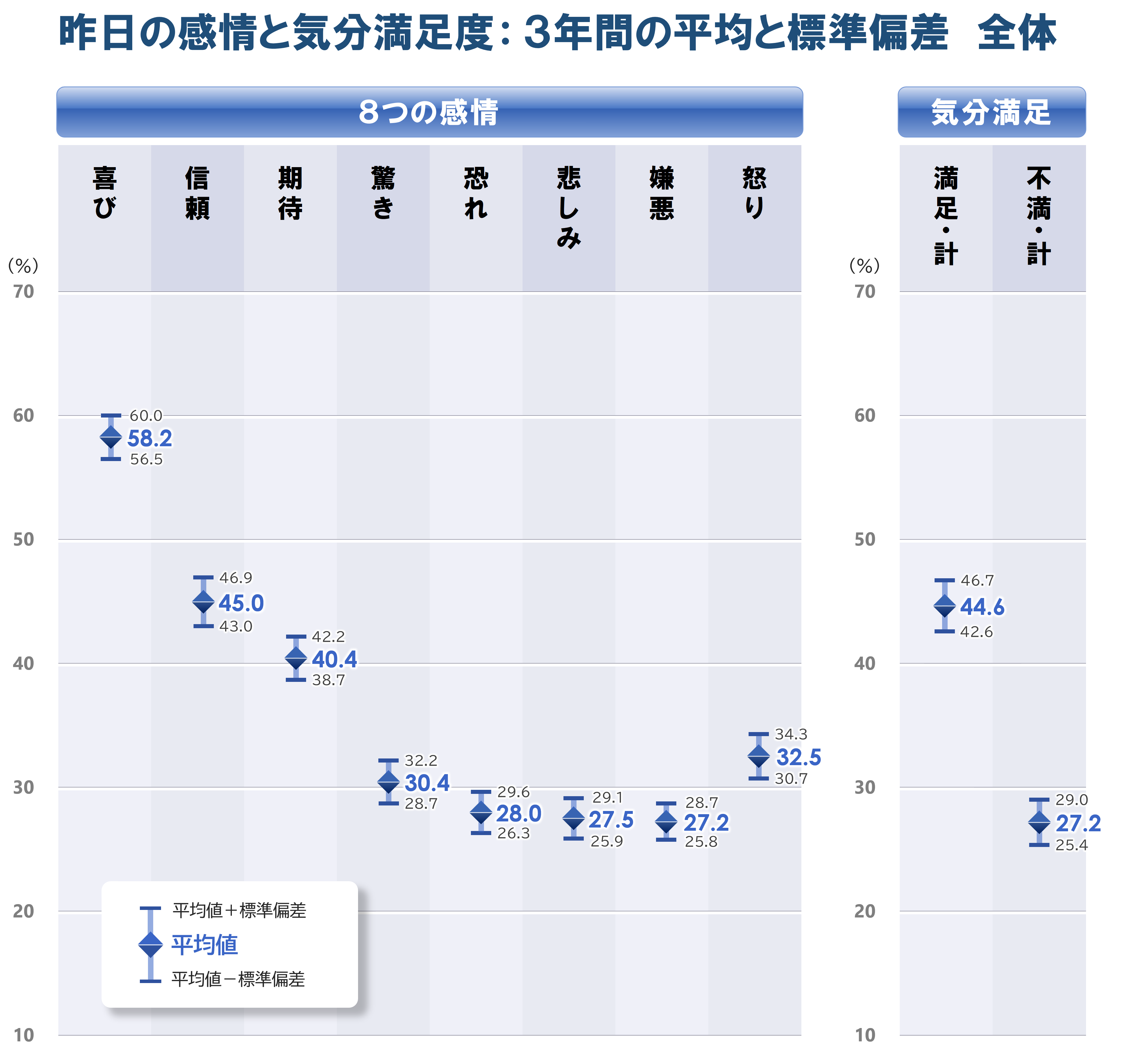 3_平均と標準偏差_感情_全体.png