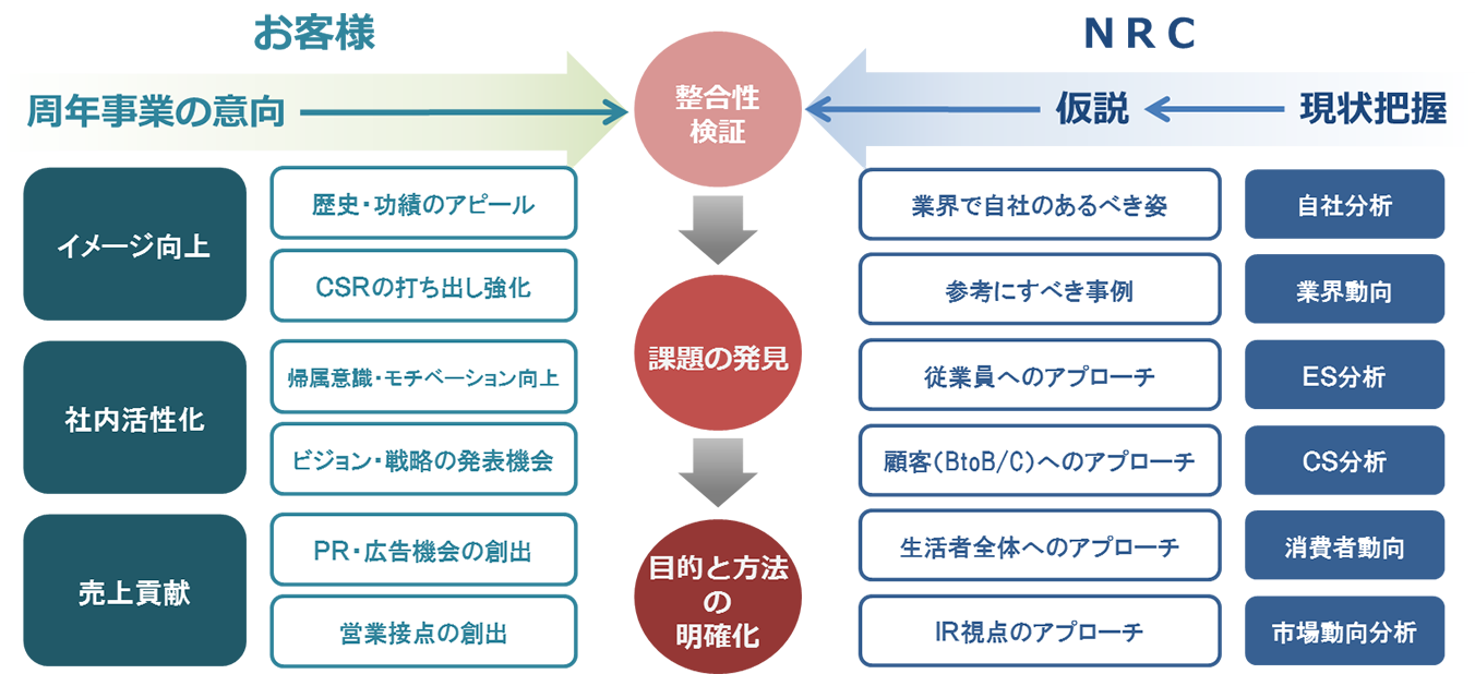 コンサルテーション力でSTART-UP