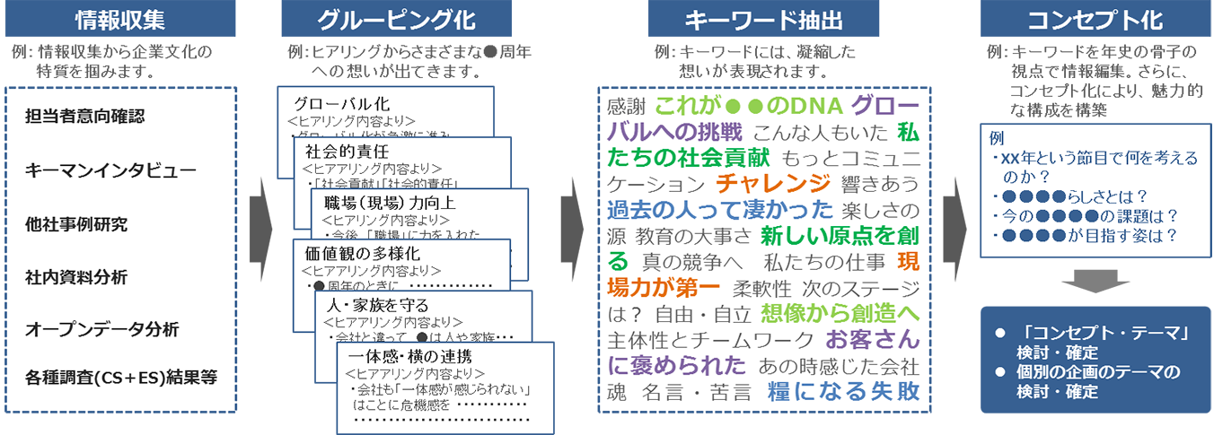 インナーブランディングを意識したコンセプトワーク力