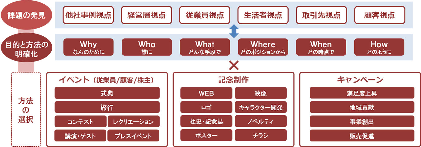 コンテンツを活かすプロデュース力