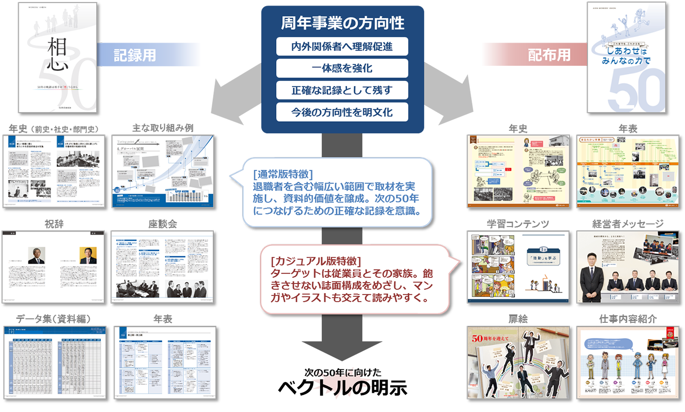 アーカイブの意味にこだわる年史・社史