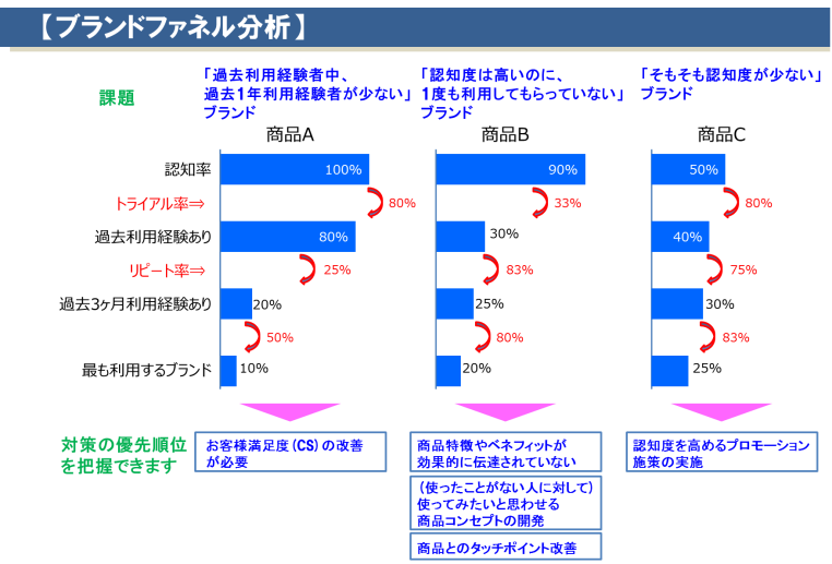 ブランドファネル分析