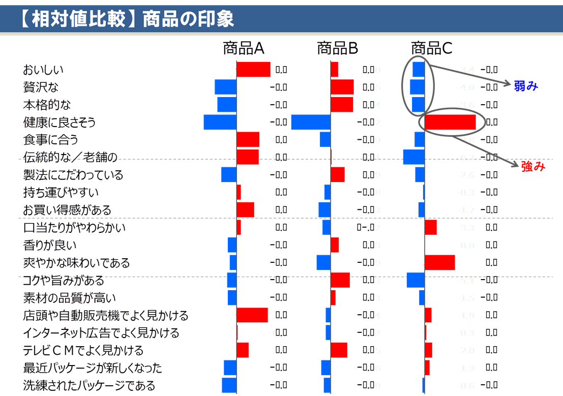 【相対値比較】商品の印象