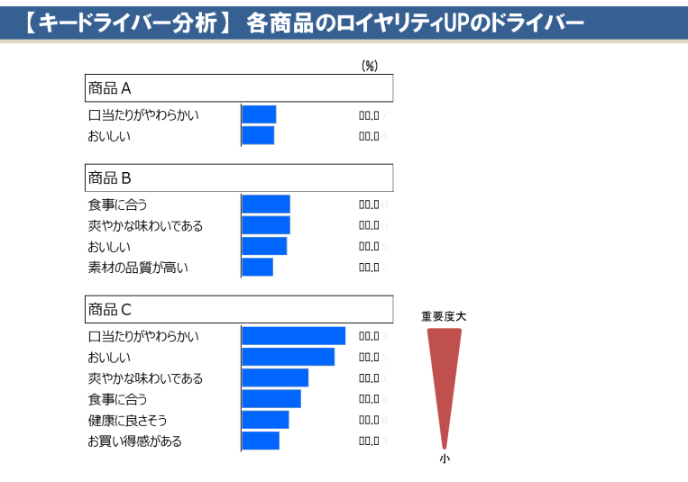 【キードライバー分析】各商品のロイヤリティーUPのドライバー