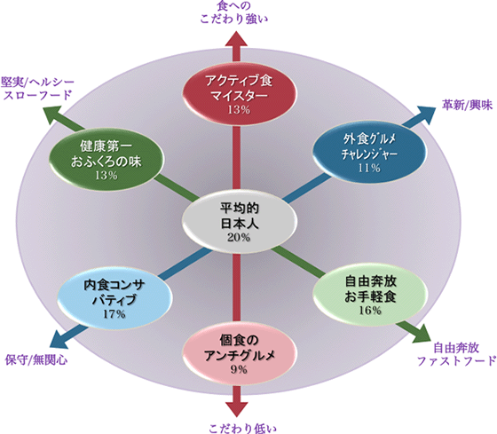 【食クラスターマップ① ポジショニング】