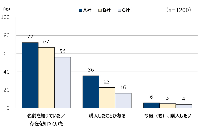 購入実態の比較・グラフ