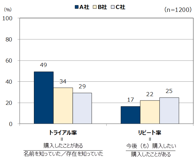 購入実態の比較・グラフ