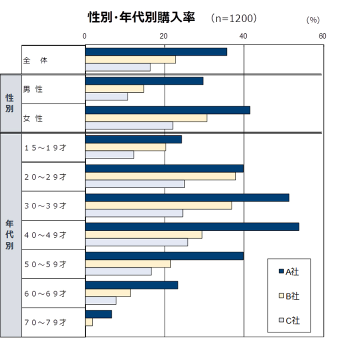 性別・年齢別購入率