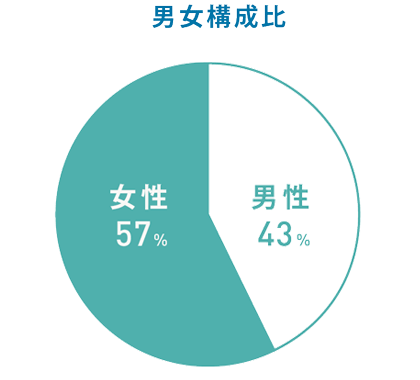 男女構成比