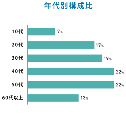 年代別構成比