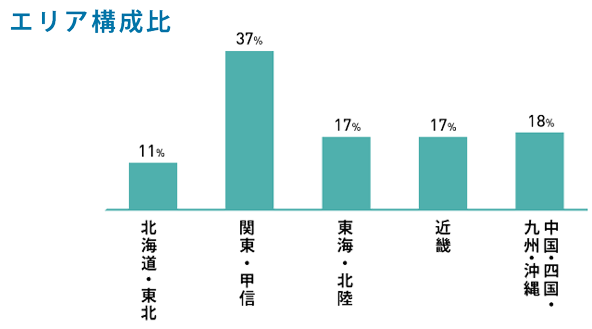 エリア構成比