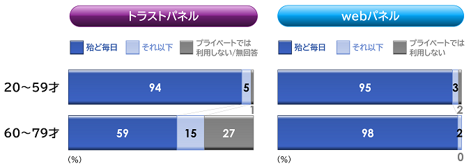 インターネットの利用頻度