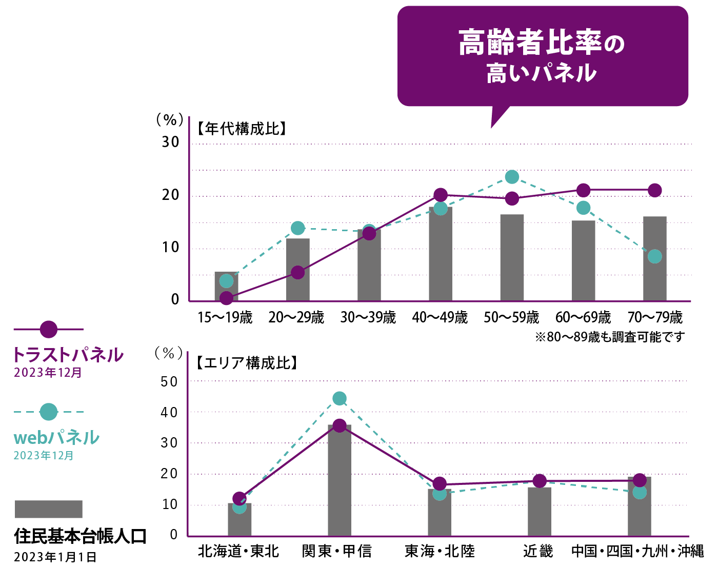 年代構成比／エリア構成比